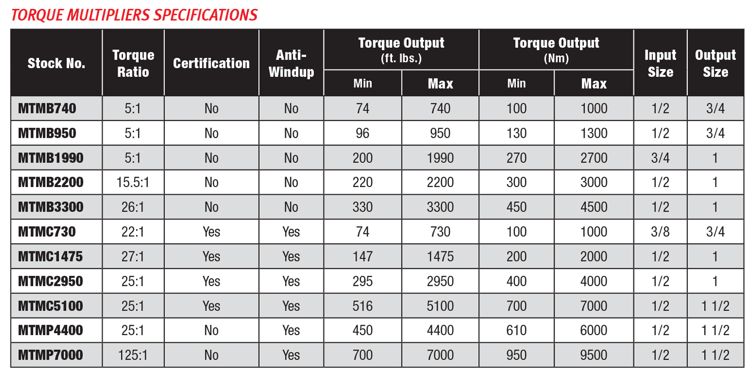Torque Multipliers Specifications